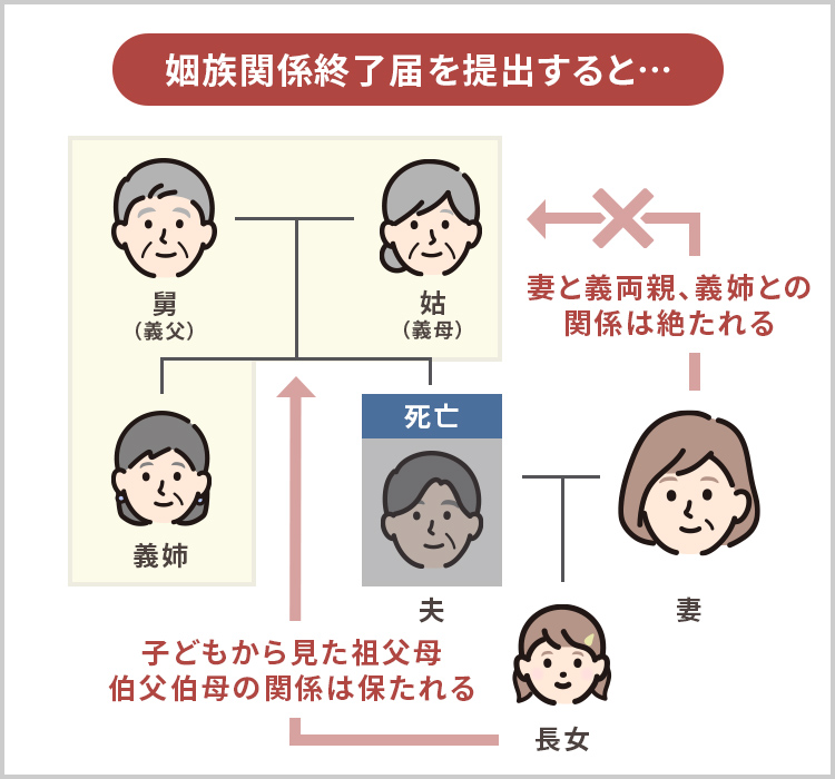 【増えている死後離婚】姻族関係終了届の書き方と提出先、注意点を徹底解説 - 相続・遺言に関する無料相談はあいりん司法書士事務所