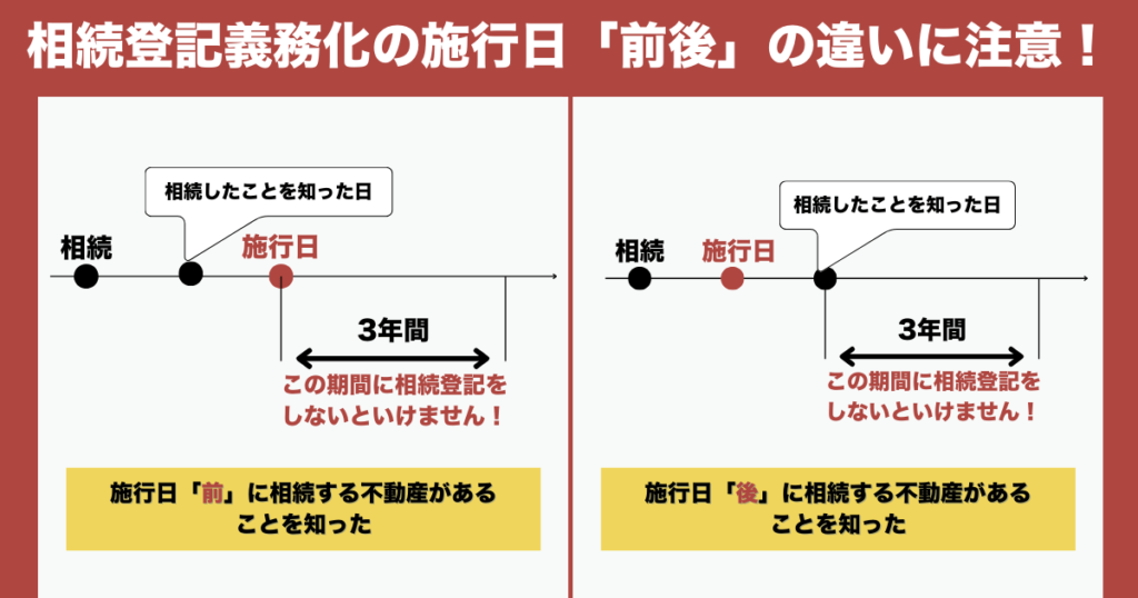 相続登記の義務化3年間の説明をしています。