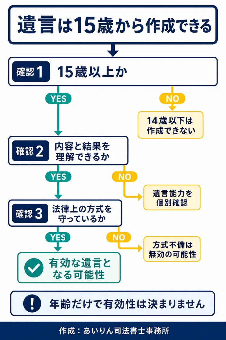 遺言が15歳から可能で有効性には遺言能力と方式が必要だと示す判断図