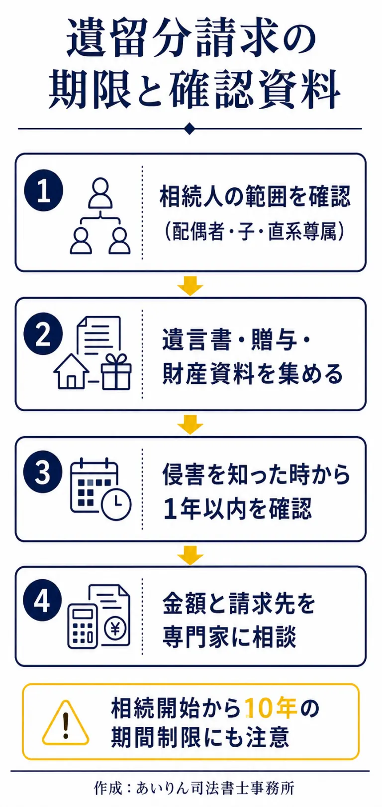 遺留分請求の期限と確認資料を整理した4段階チェック図