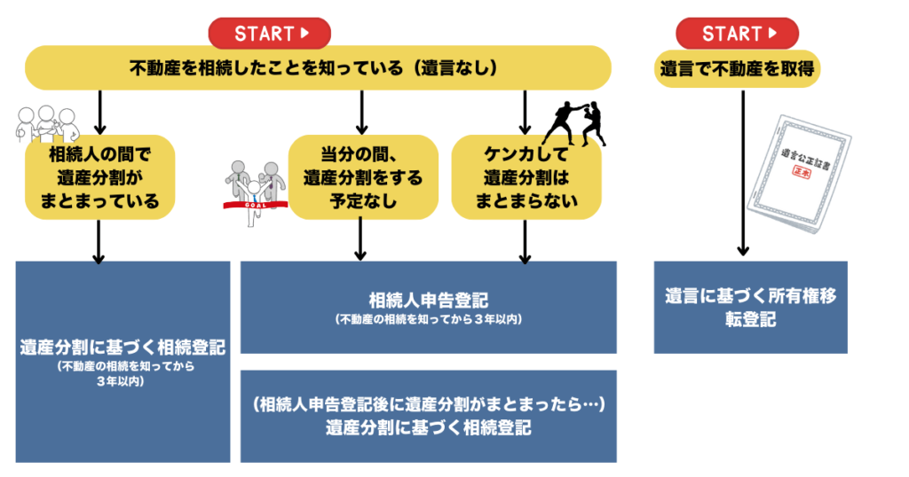 相続登記義務化への対応パターン図