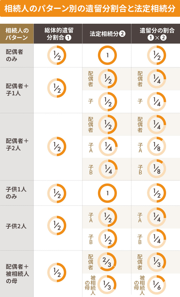 相続の遺留分とは？認められる人や法定相続分との違いって？ 相続・遺言に関する無料相談はあいりん司法書士事務所