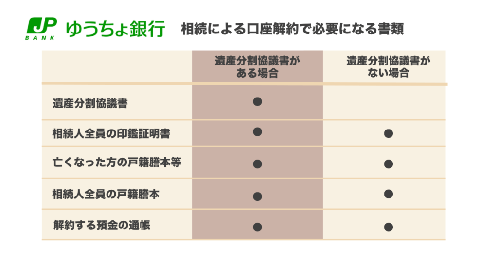 ゆうちょ銀行で解約をする場合に必要になる書類