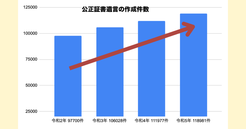 公正証書遺言書作成数の推移画像