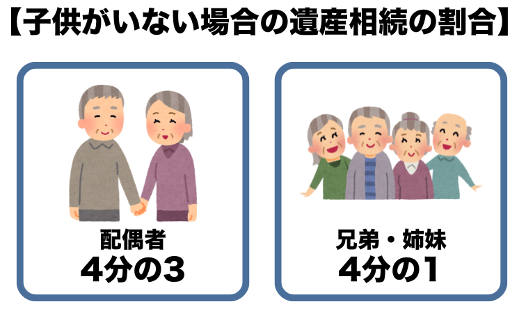 子供がいない場合の遺産相続の割合