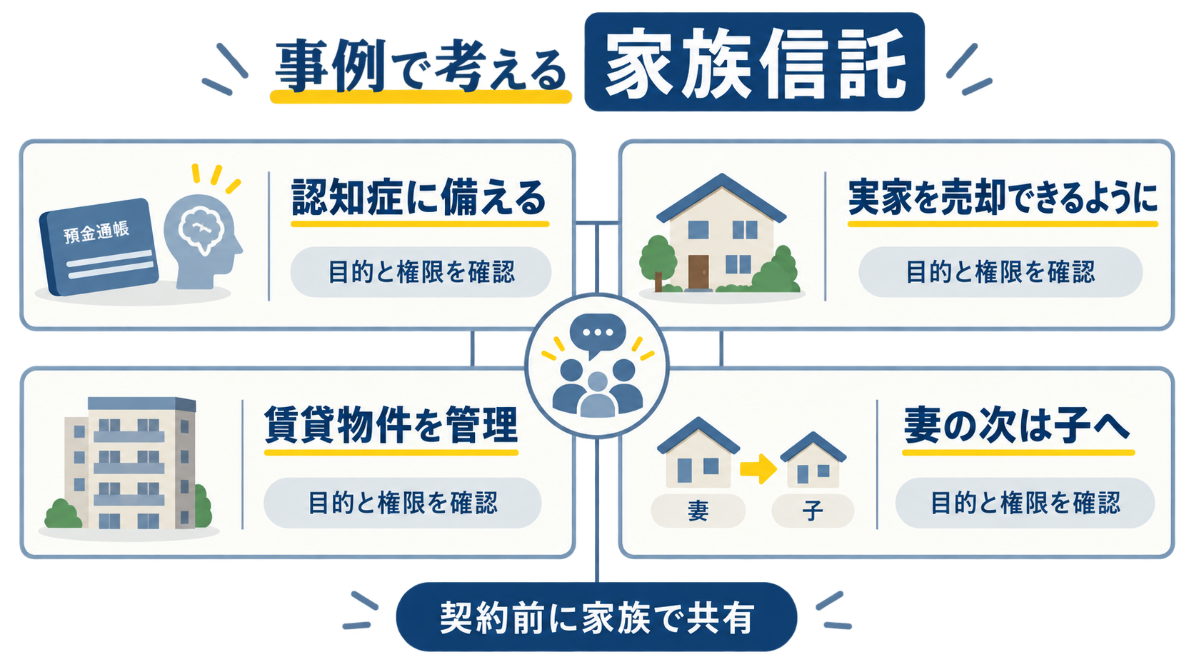 家族信託の事例別に認知症対策・実家売却・賃貸物件・二次相続の目的を比較する図解