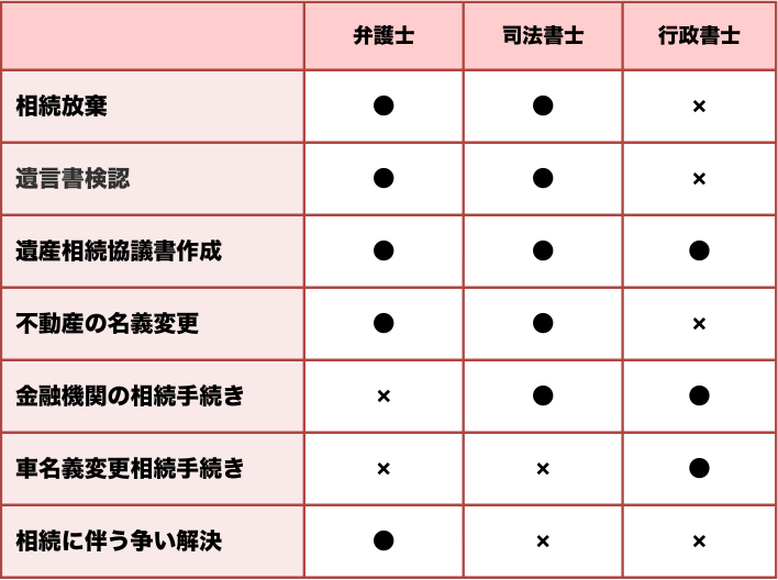 相続手続きを専門家へ依頼の代行費用比較表