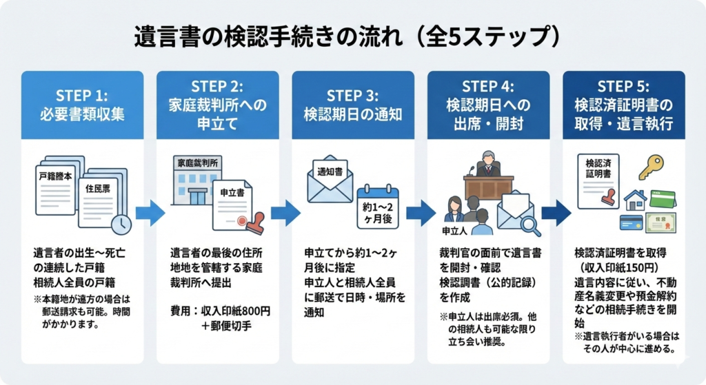 検認の手続きの図解