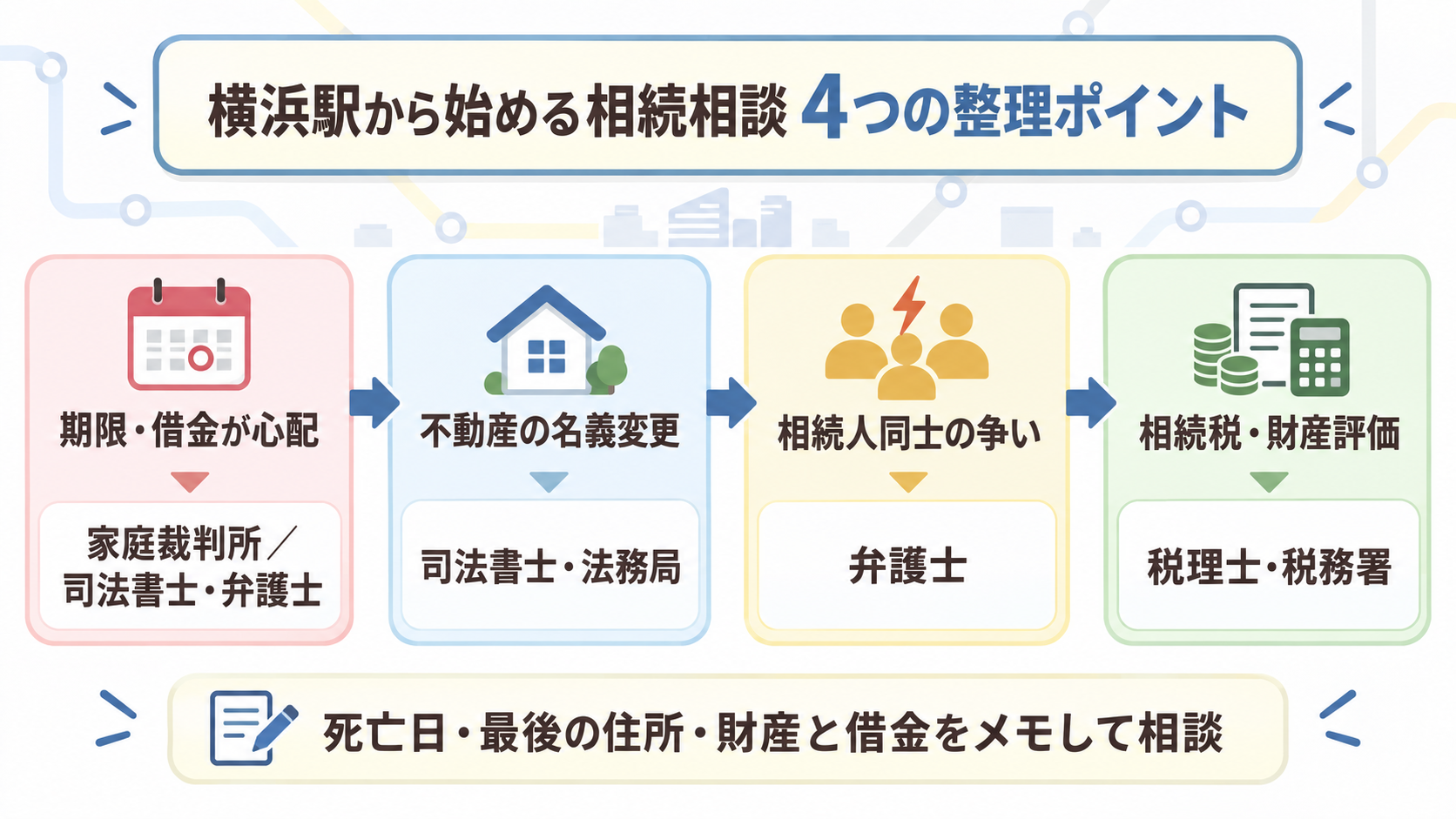 横浜駅から相続相談を始めるときに整理する期限・不動産・争い・相続税の4つの相談先