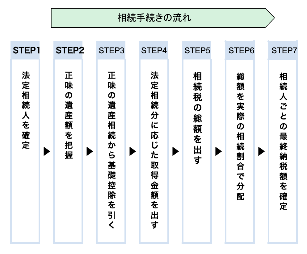 相続手続きの流れ