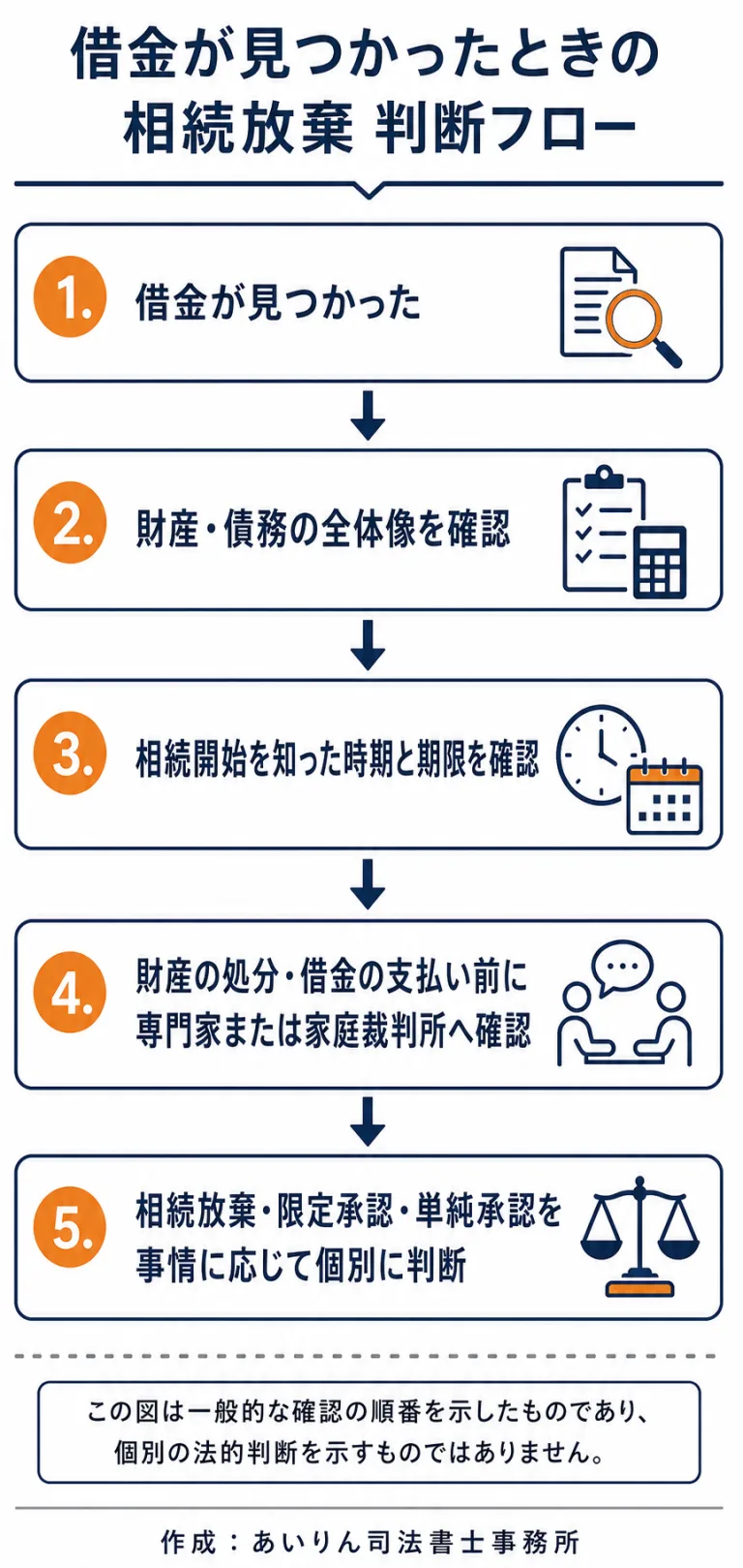 借金が見つかったときに財産・債務、相続放棄の期限、処分前の相談事項を確認する判断フロー