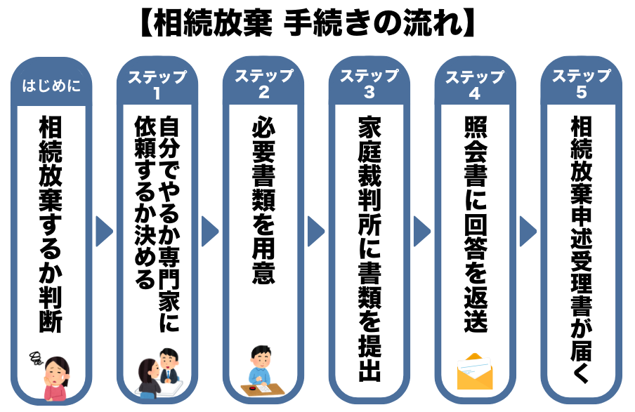 相続放棄手続きの流れ