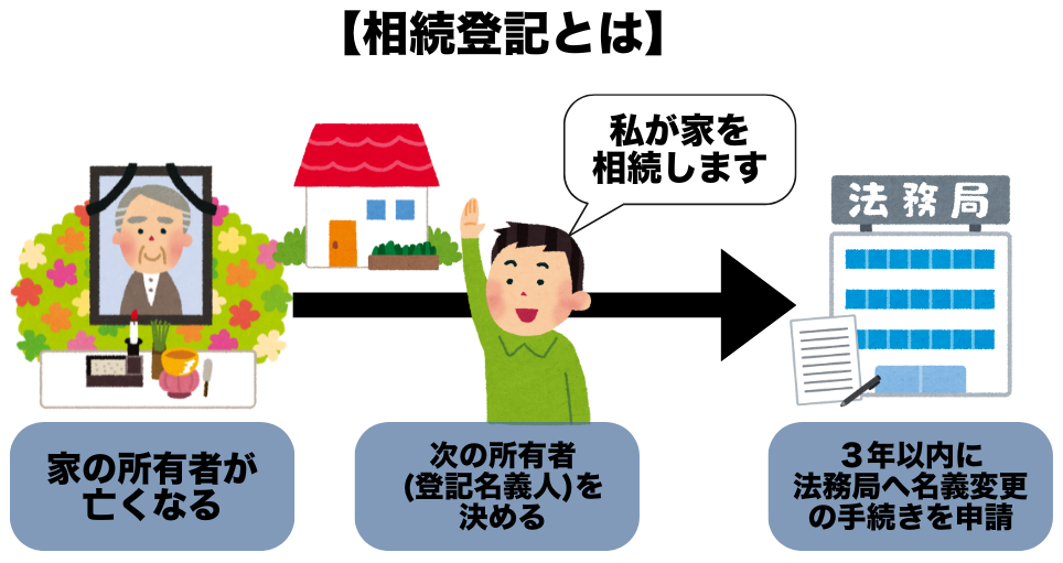 相続登記とは