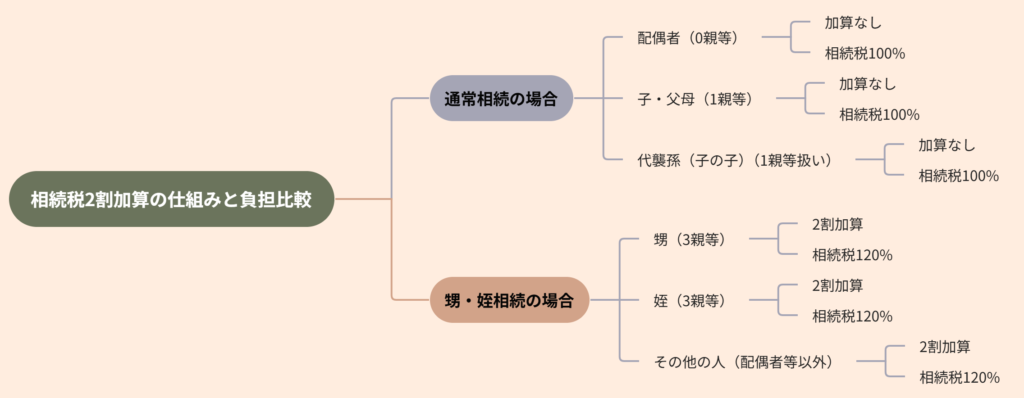 相続税2割加算の仕組みを示す図。通常相続では、配偶者や子・父母、代襲孫には加算がなく相続税100%が適用される。甥・姪相続では、甥や姪、その他の3親等の人物に2割加算され相続税は120%となる。