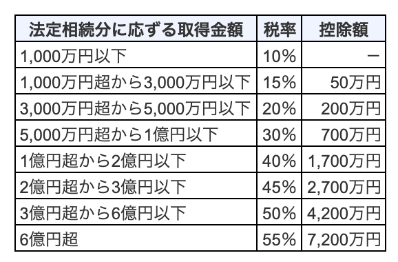 相続税の税率表