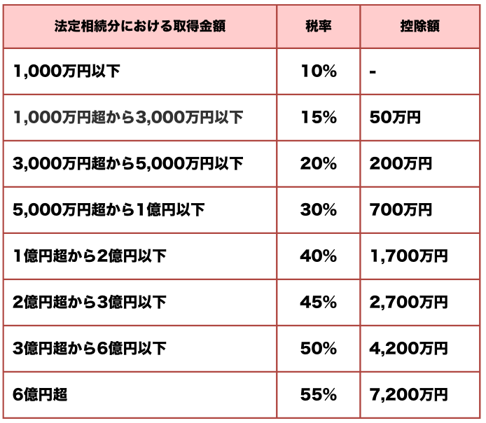 相続税の速算表