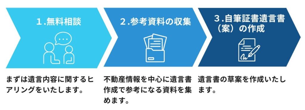 自筆証書遺言作成の流れ