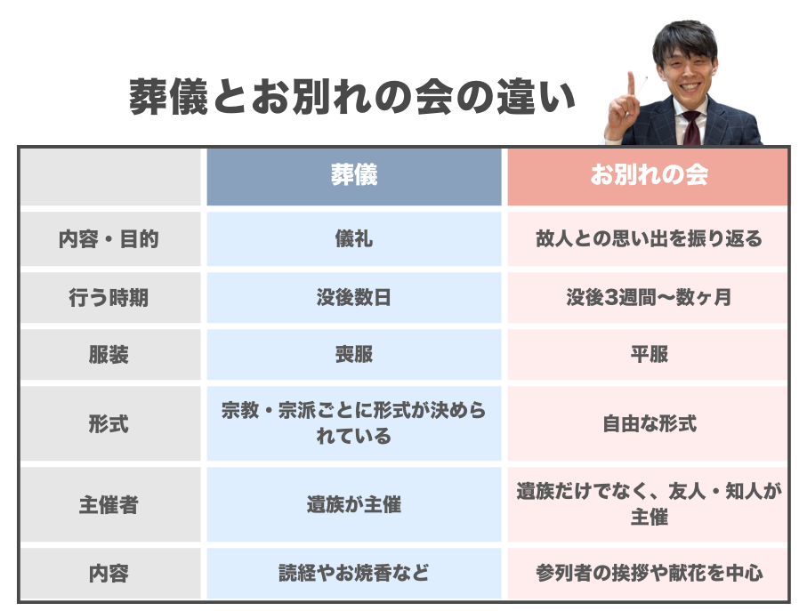 葬儀とお別れ会の違い